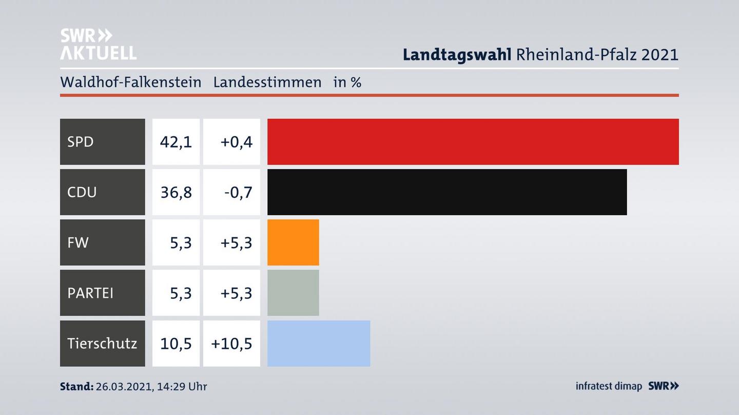 Ergebnisgrafik Landesstimme