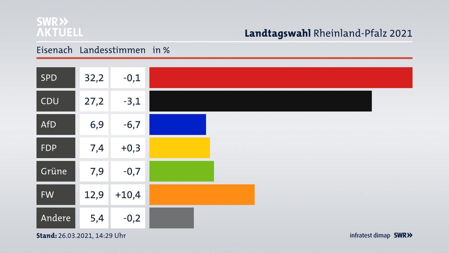 Ergebnisgrafik Landesstimme