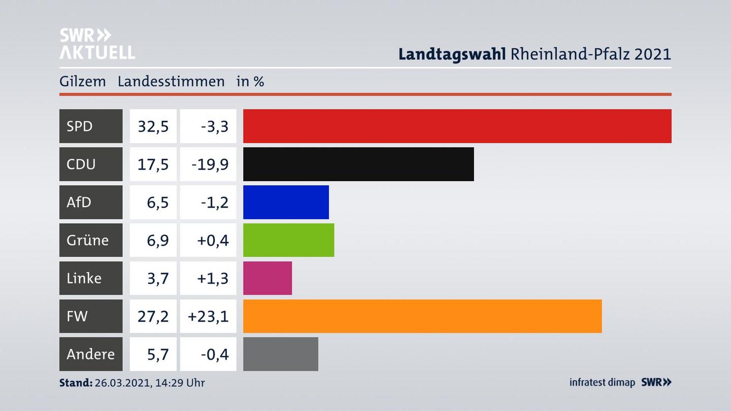 Ergebnisgrafik Landesstimme