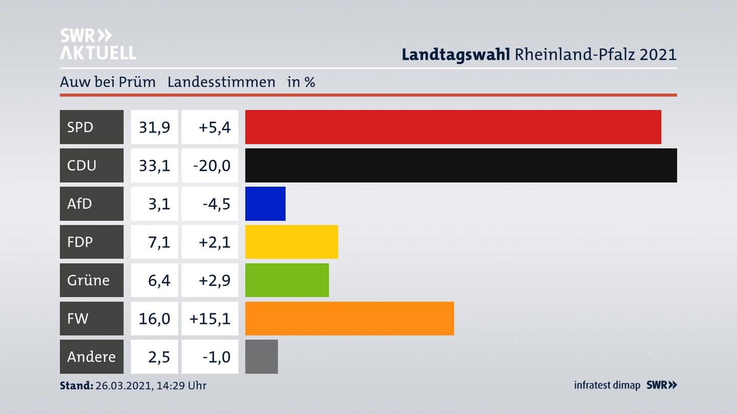 Ergebnisgrafik Landesstimme