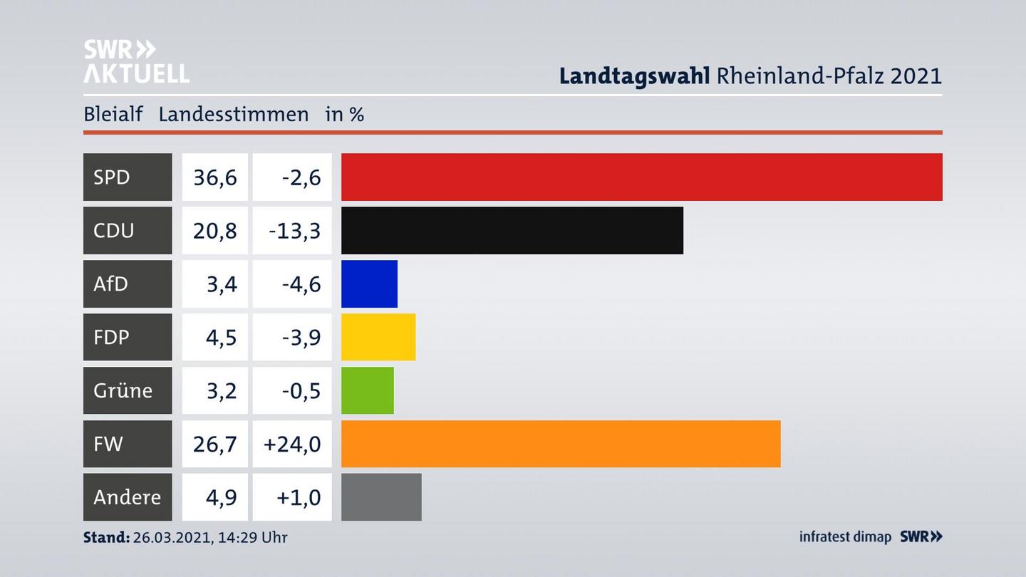 Ergebnisgrafik Landesstimme