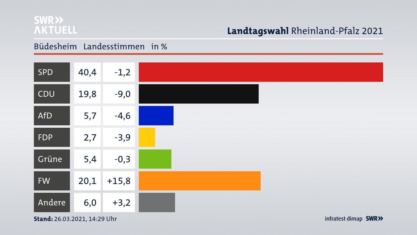 Ergebnisgrafik Landesstimme