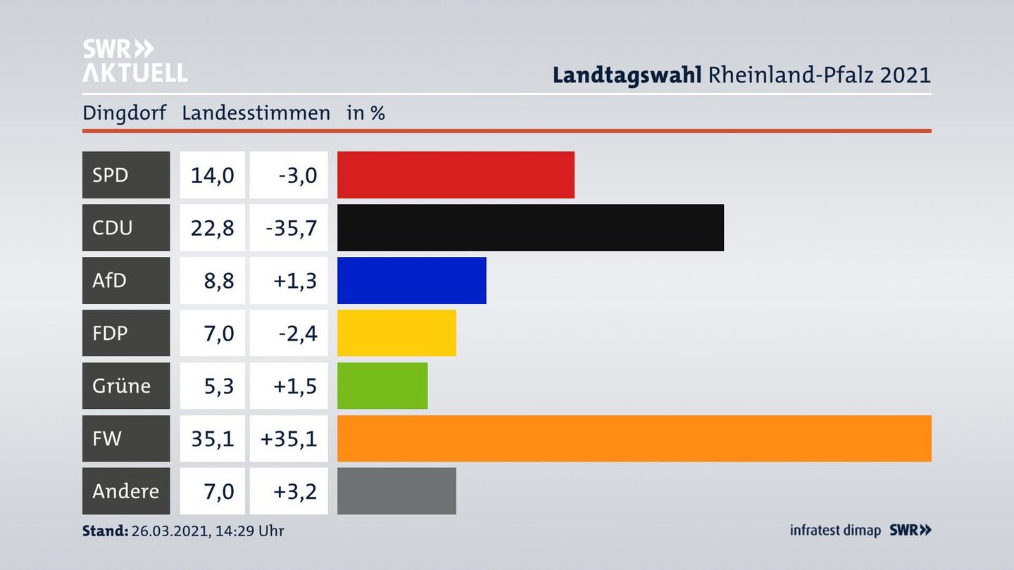 Ergebnisgrafik Landesstimme