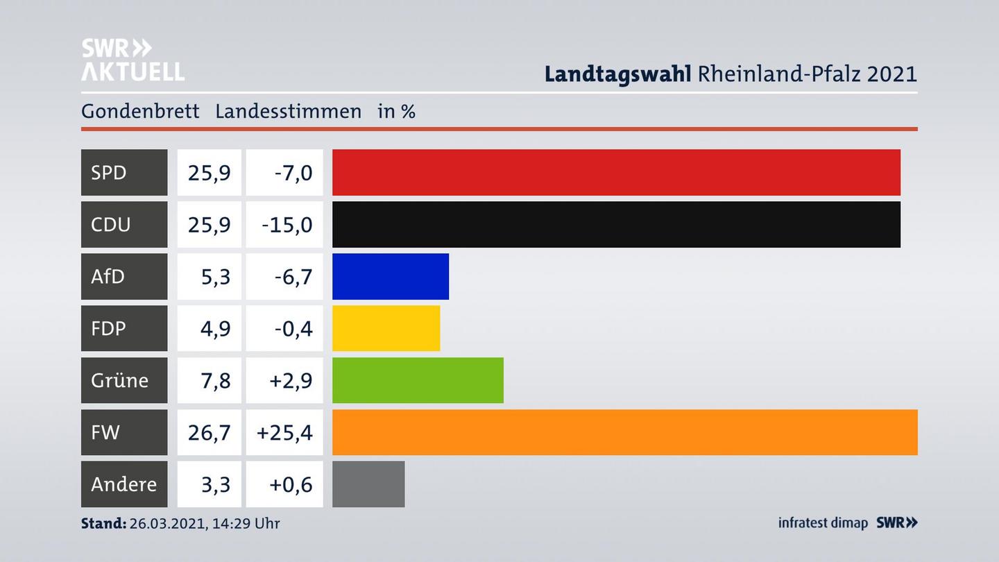 Ergebnisgrafik Landesstimme
