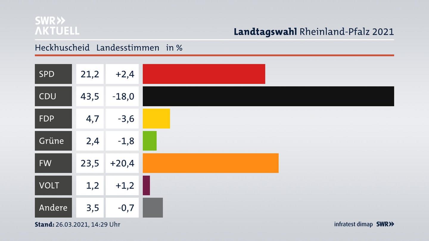 Ergebnisgrafik Landesstimme