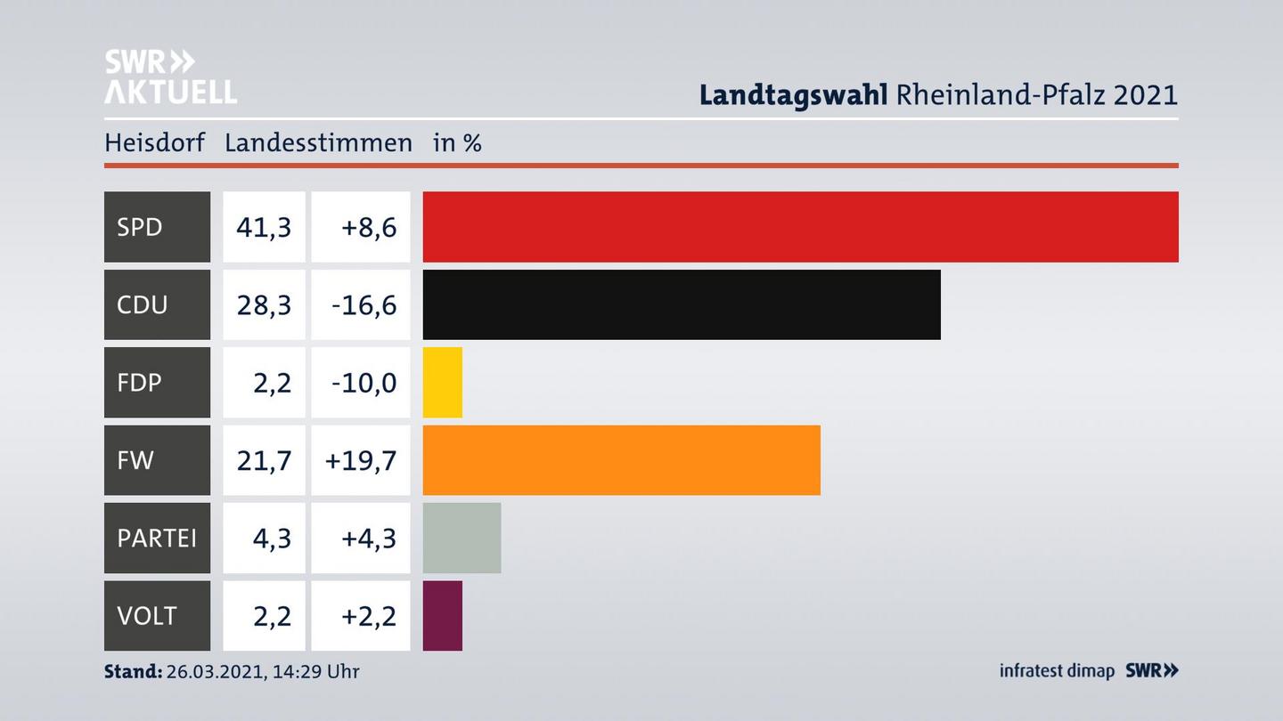 Ergebnisgrafik Landesstimme