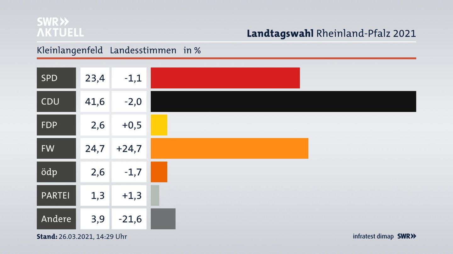 Ergebnisgrafik Landesstimme