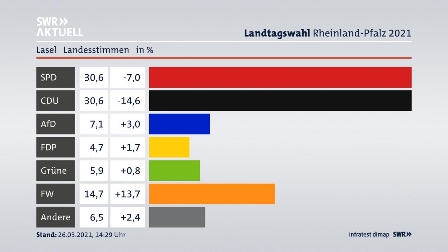 Ergebnisgrafik Landesstimme
