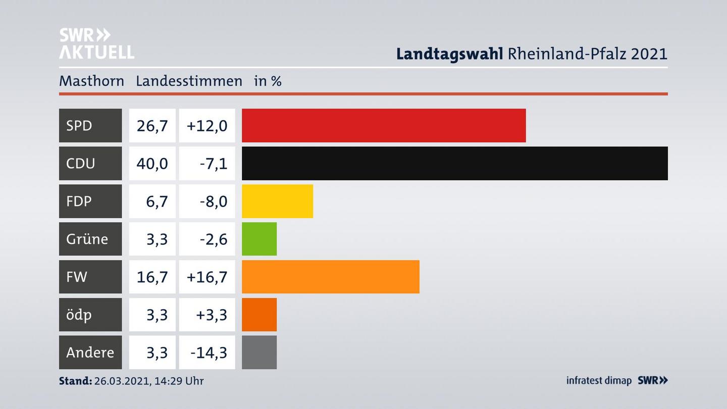Ergebnisgrafik Landesstimme