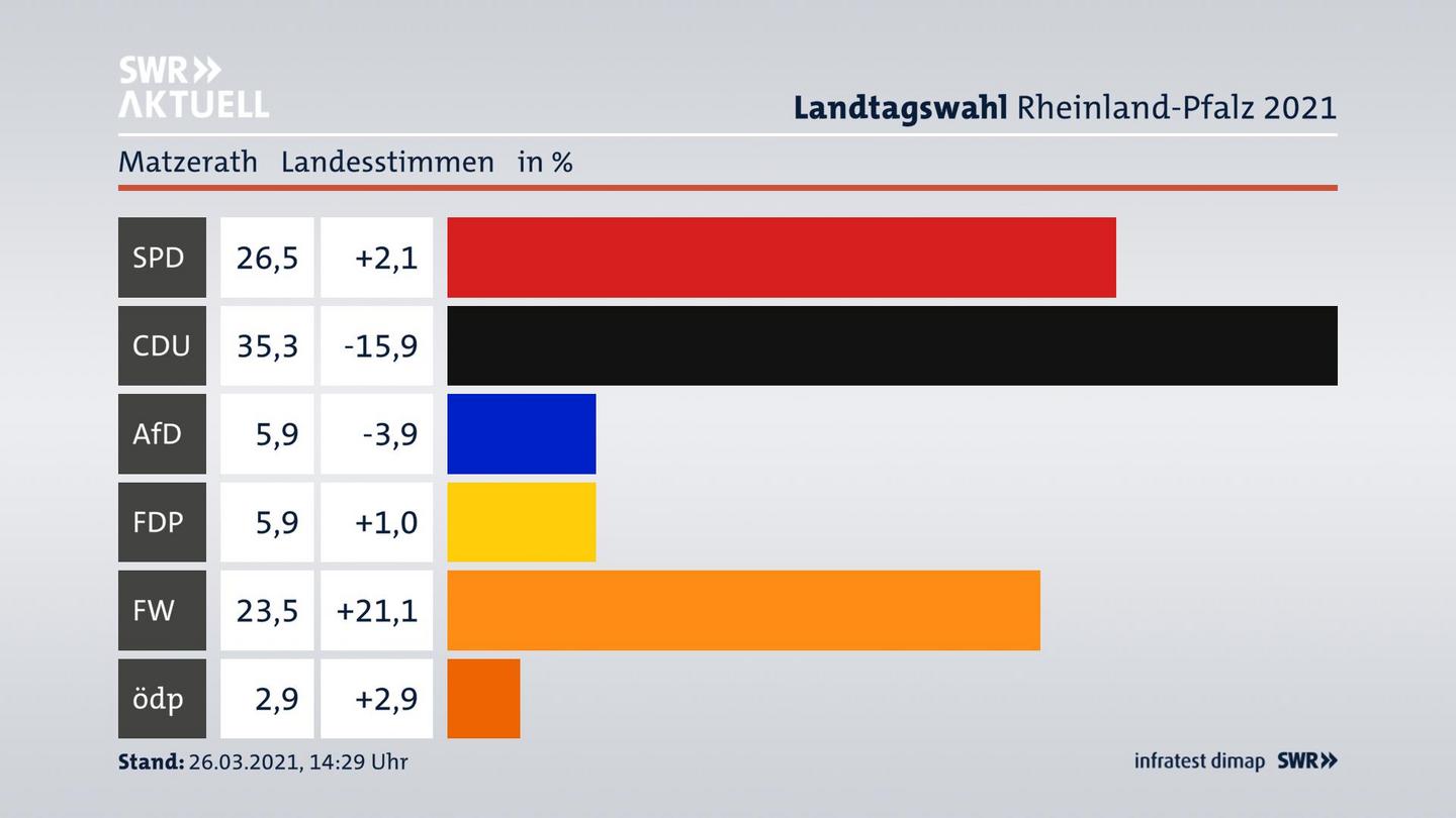Ergebnisgrafik Landesstimme