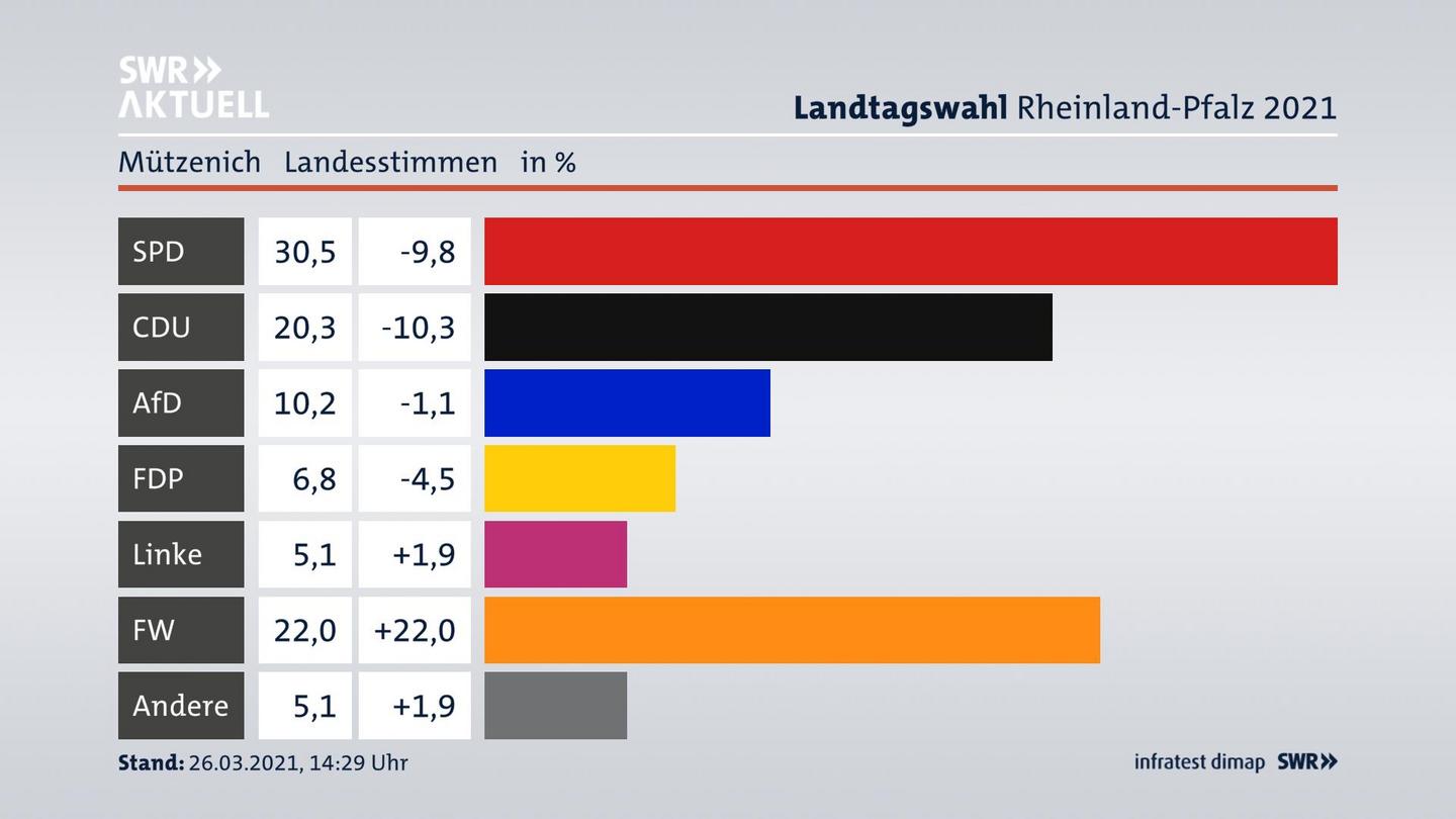 Ergebnisgrafik Landesstimme