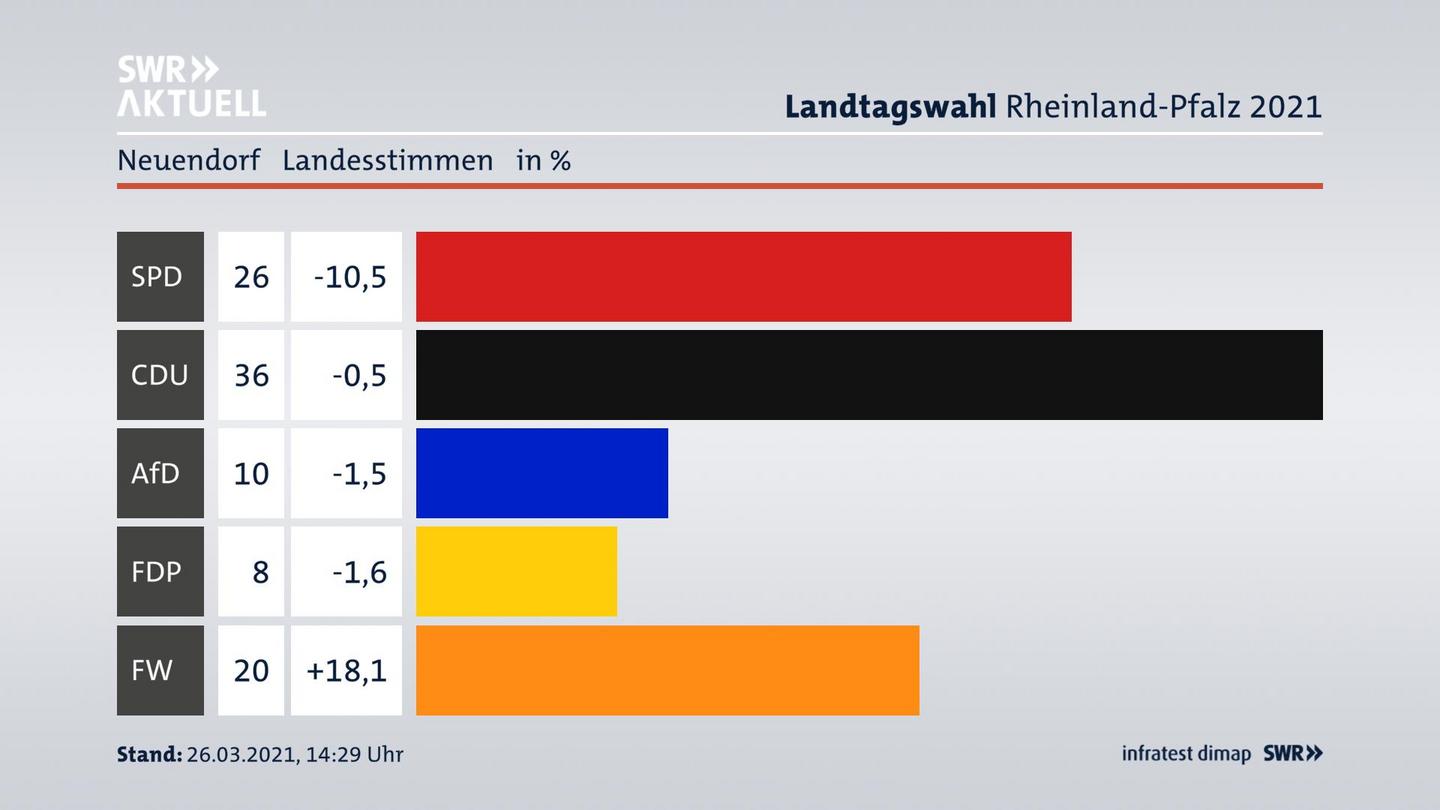Ergebnisgrafik Landesstimme