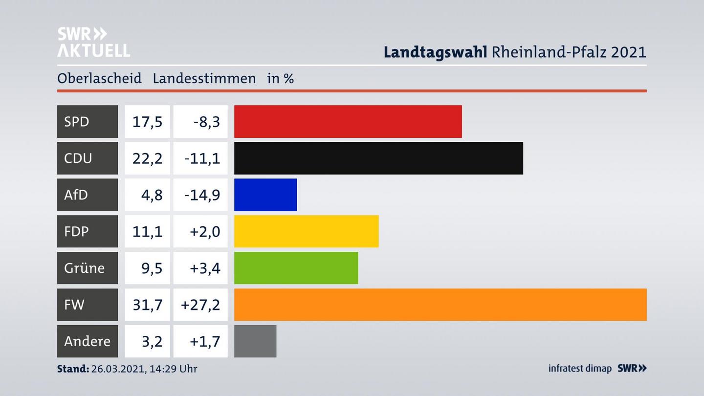 Ergebnisgrafik Landesstimme