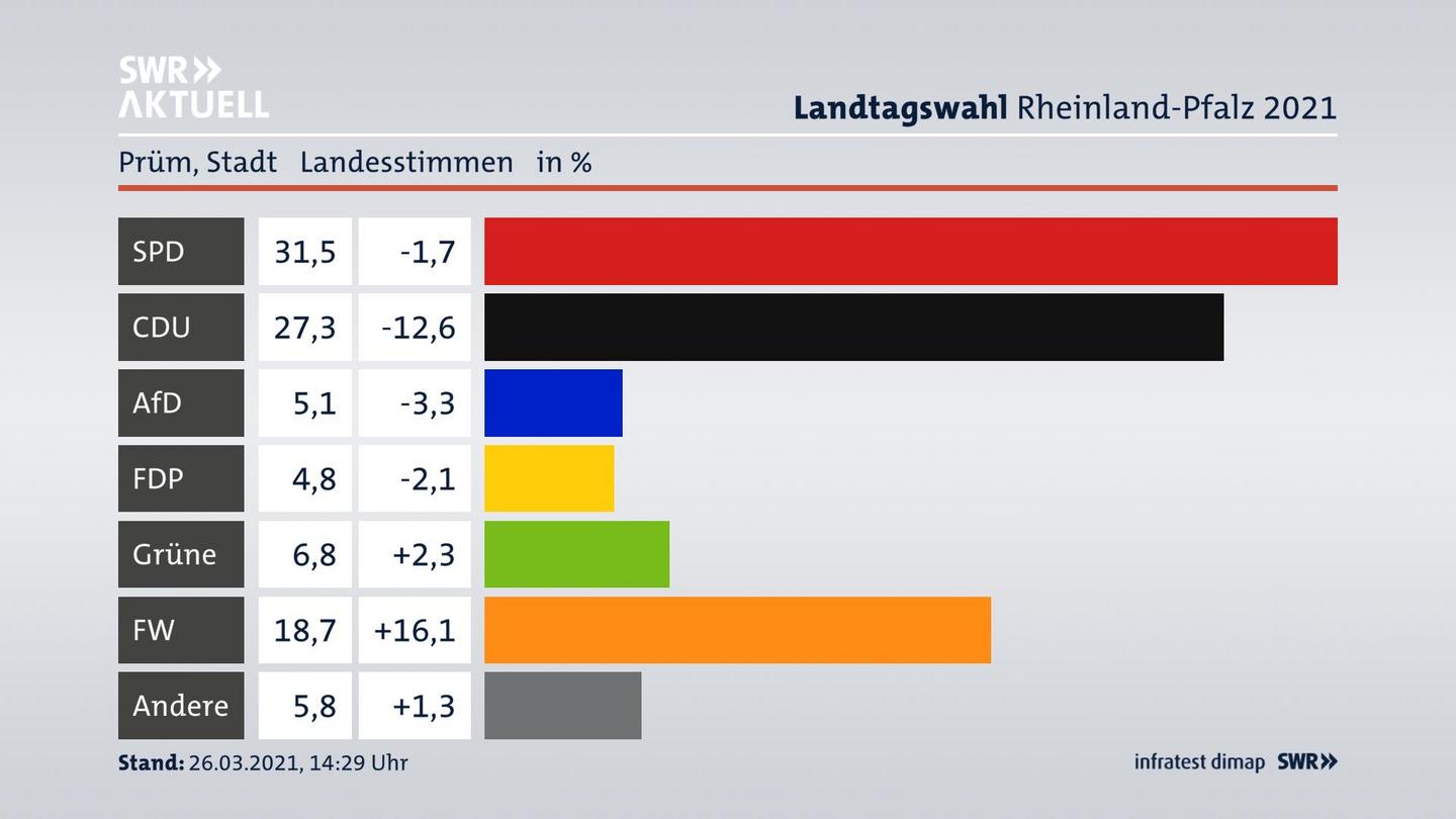 Ergebnisgrafik Landesstimme