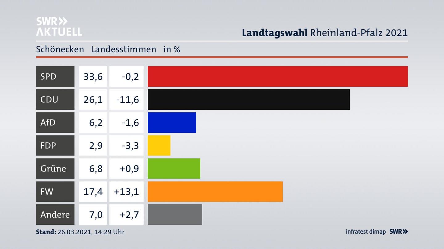Ergebnisgrafik Landesstimme