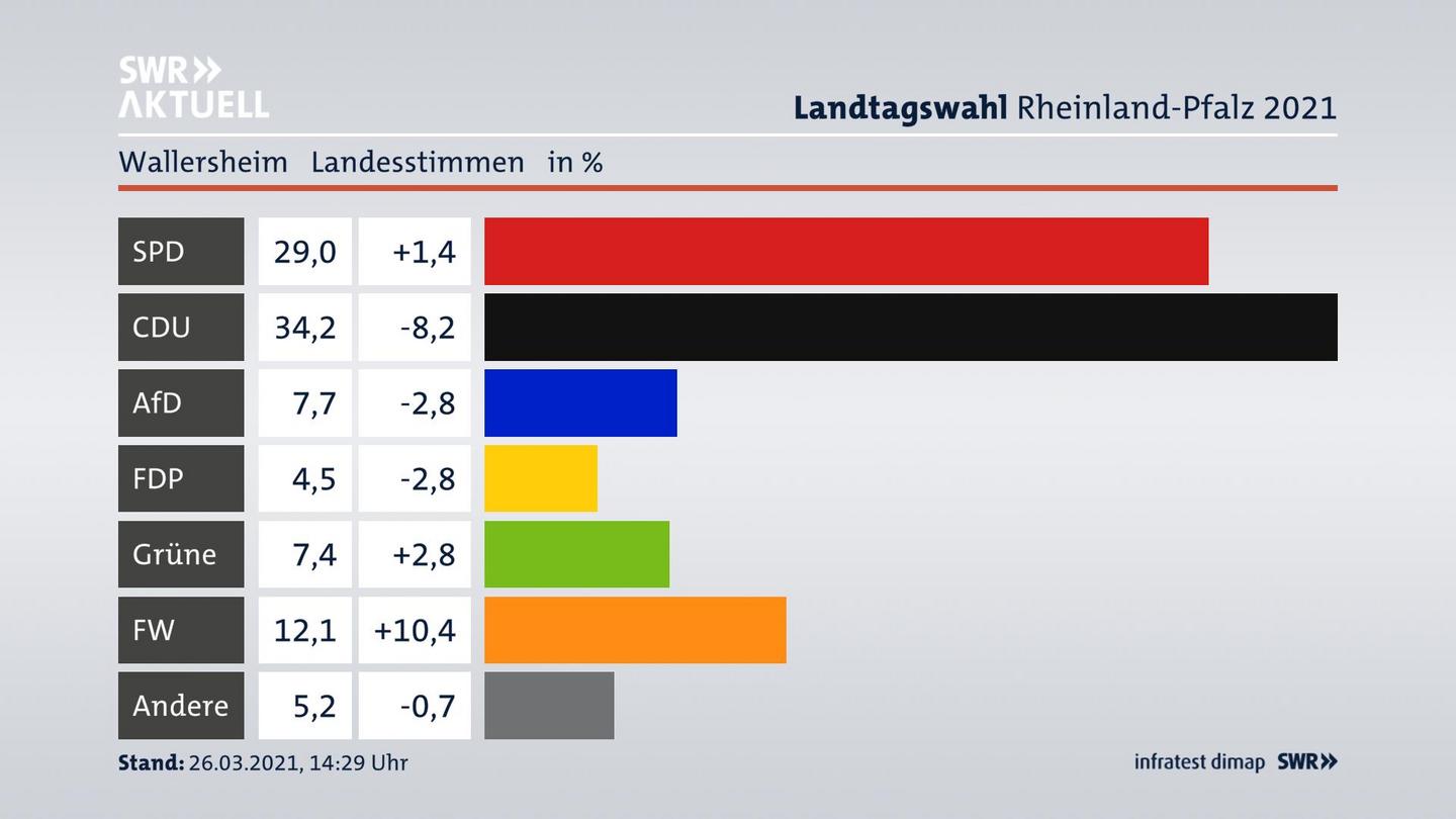 Ergebnisgrafik Landesstimme