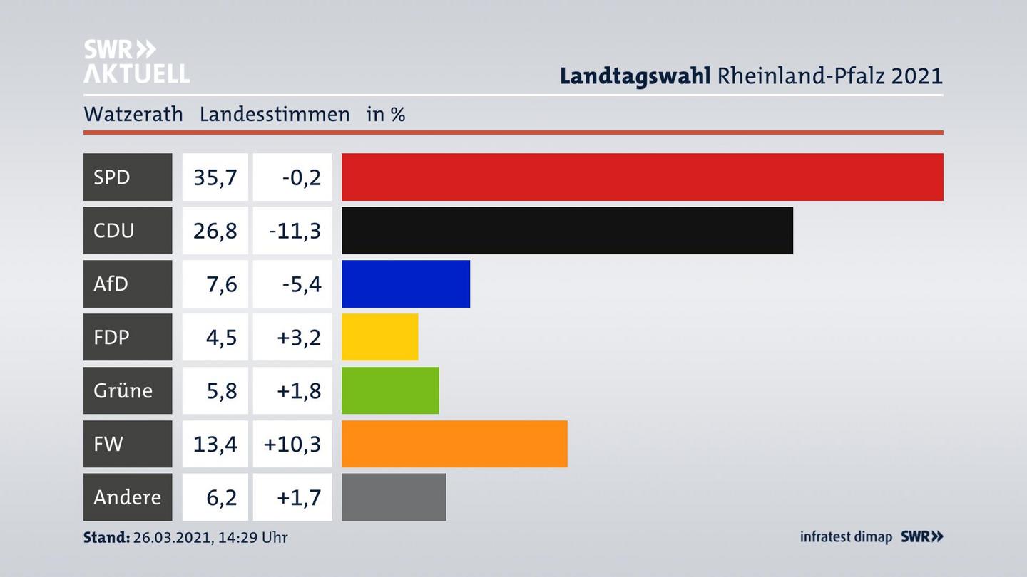 Ergebnisgrafik Landesstimme