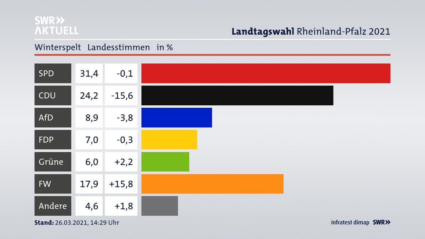 Ergebnisgrafik Landesstimme
