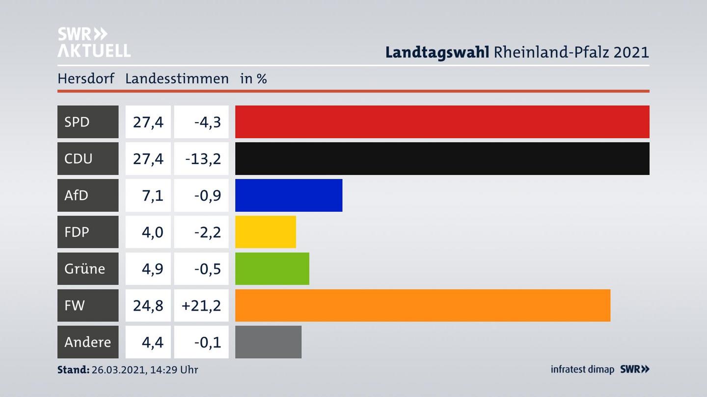 Ergebnisgrafik Landesstimme