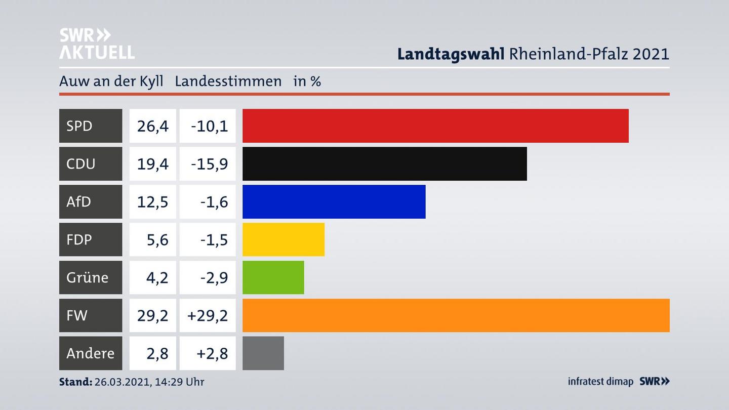 Ergebnisgrafik Landesstimme