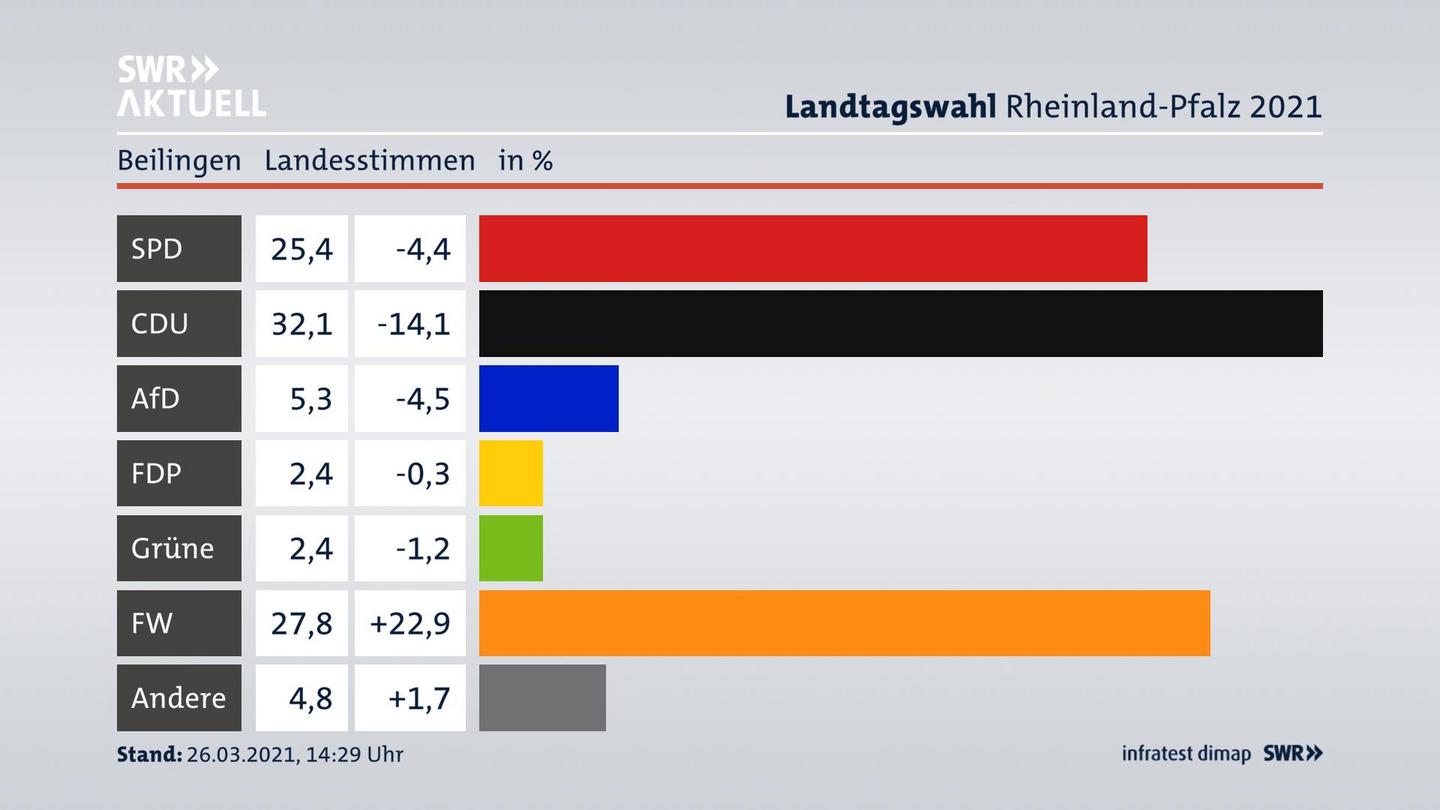 Ergebnisgrafik Landesstimme