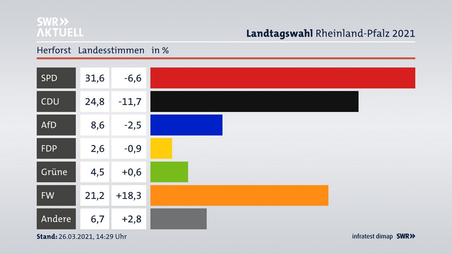 Ergebnisgrafik Landesstimme