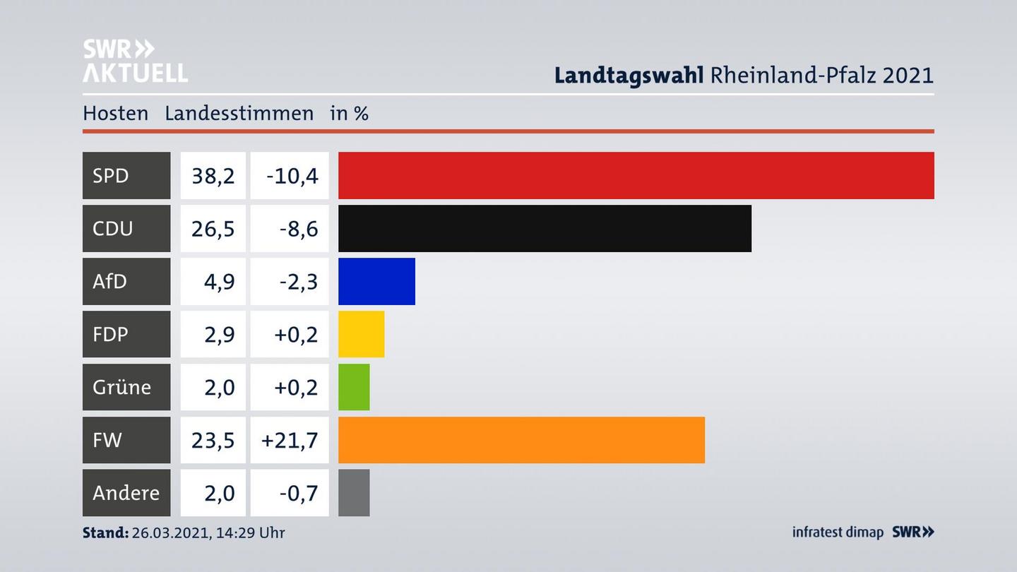 Ergebnisgrafik Landesstimme