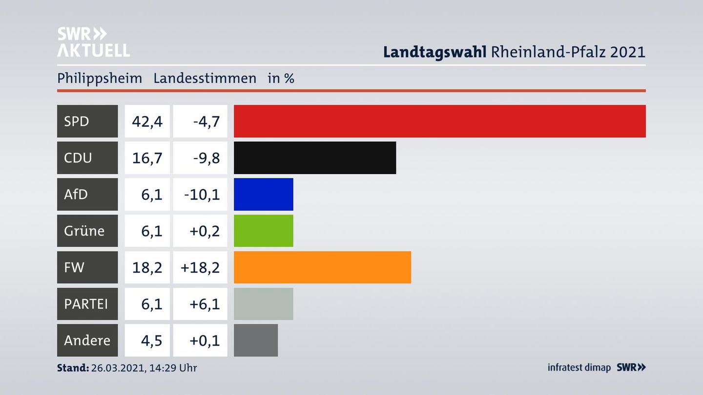 Ergebnisgrafik Landesstimme