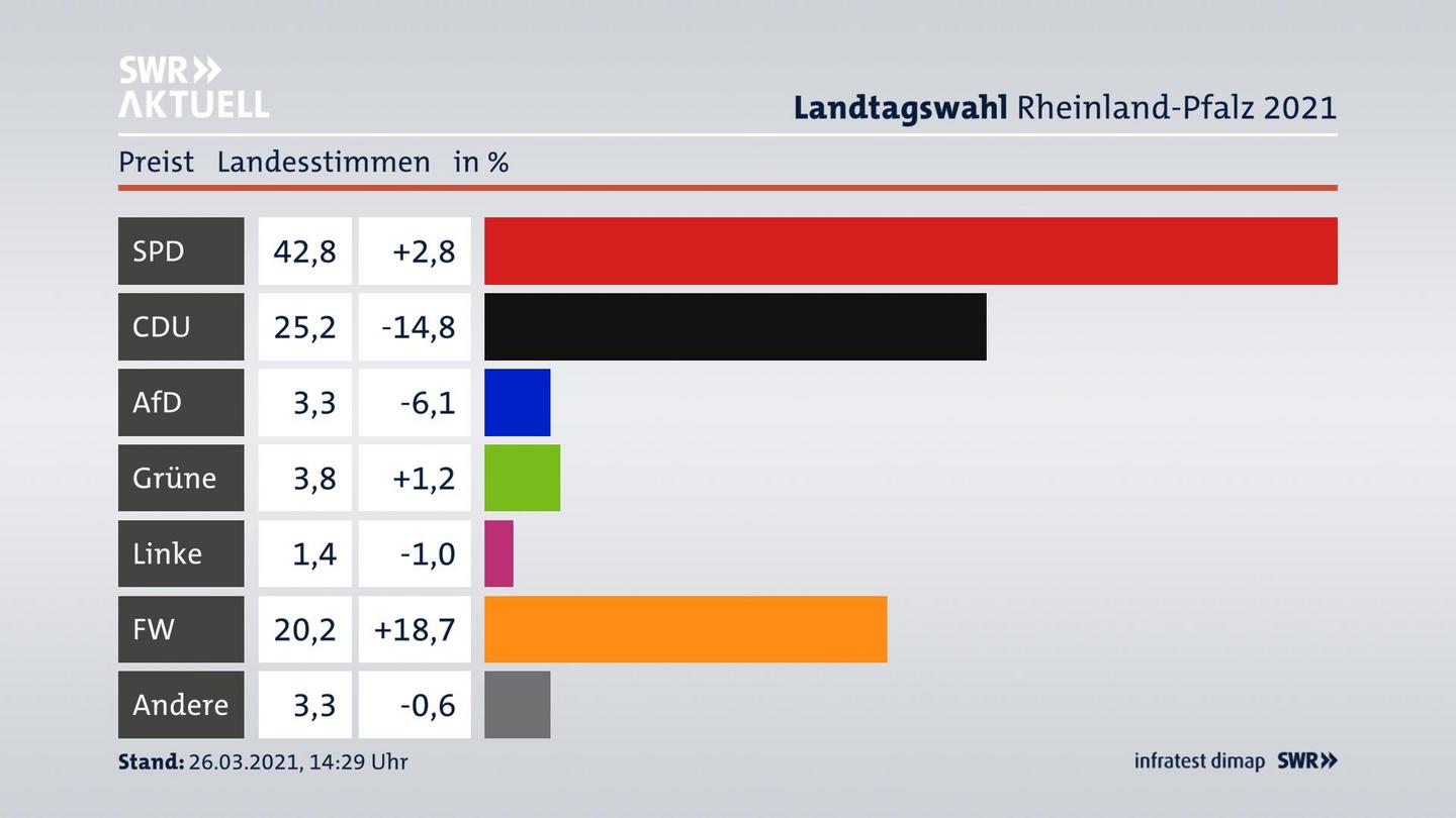 Ergebnisgrafik Landesstimme