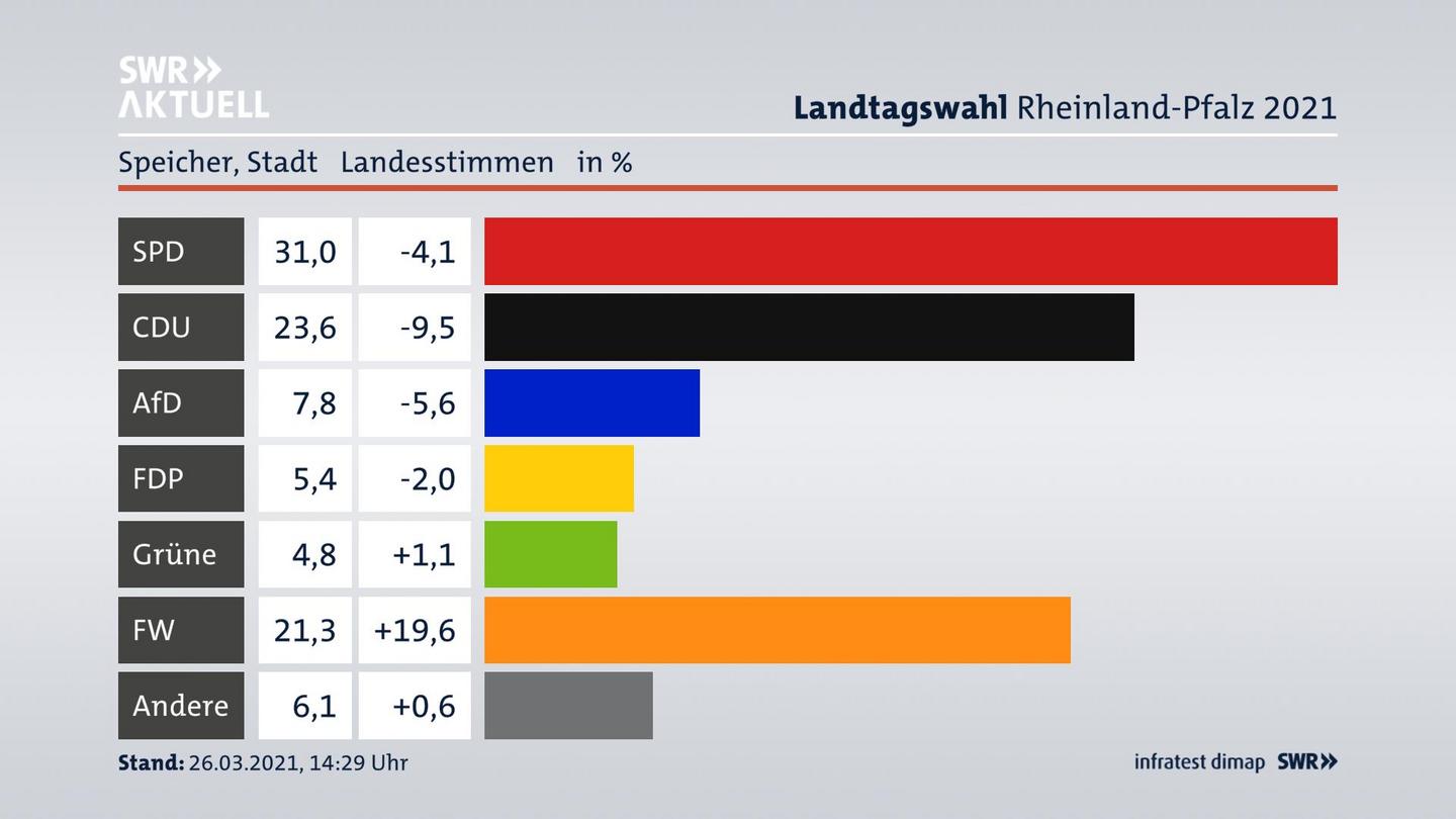 Ergebnisgrafik Landesstimme