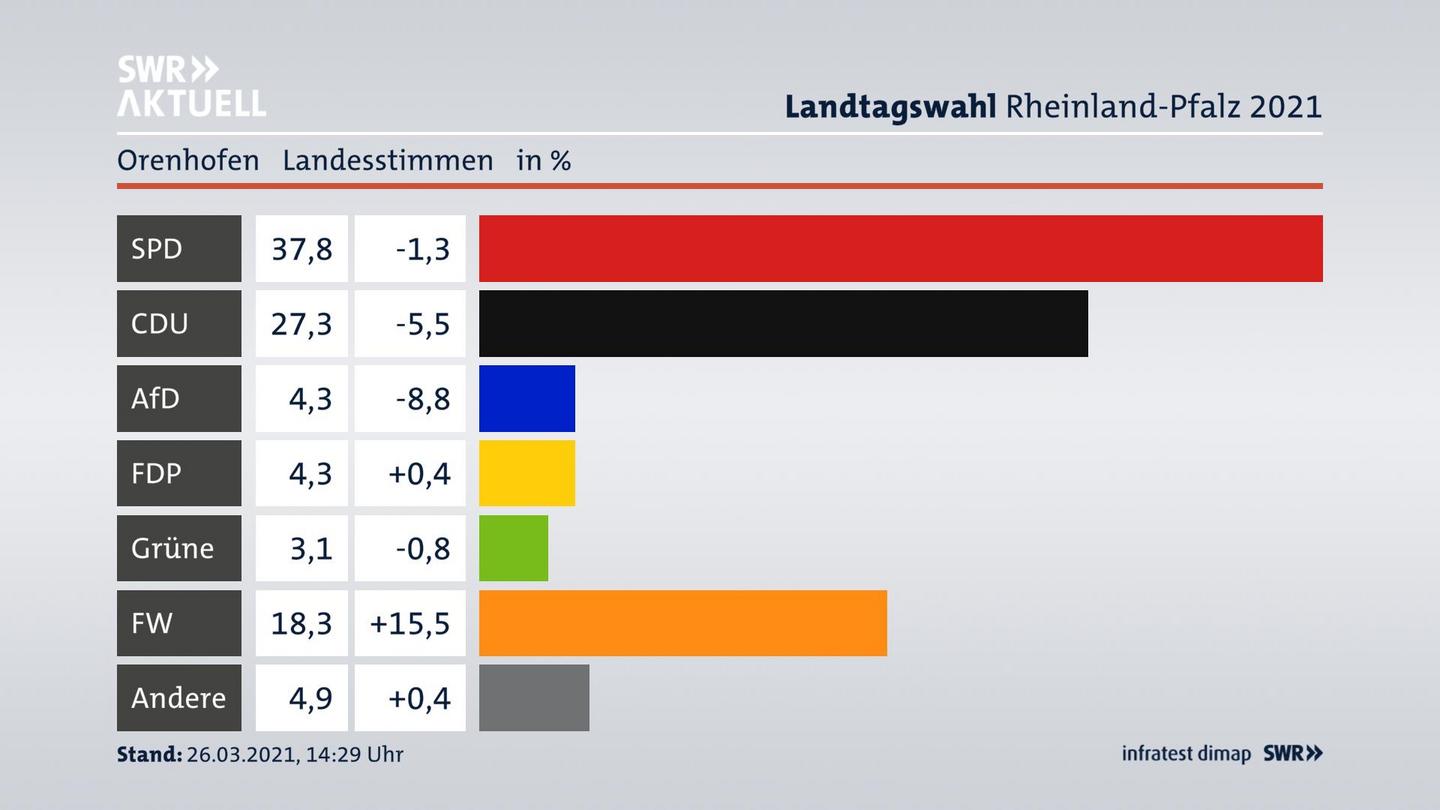 Ergebnisgrafik Landesstimme