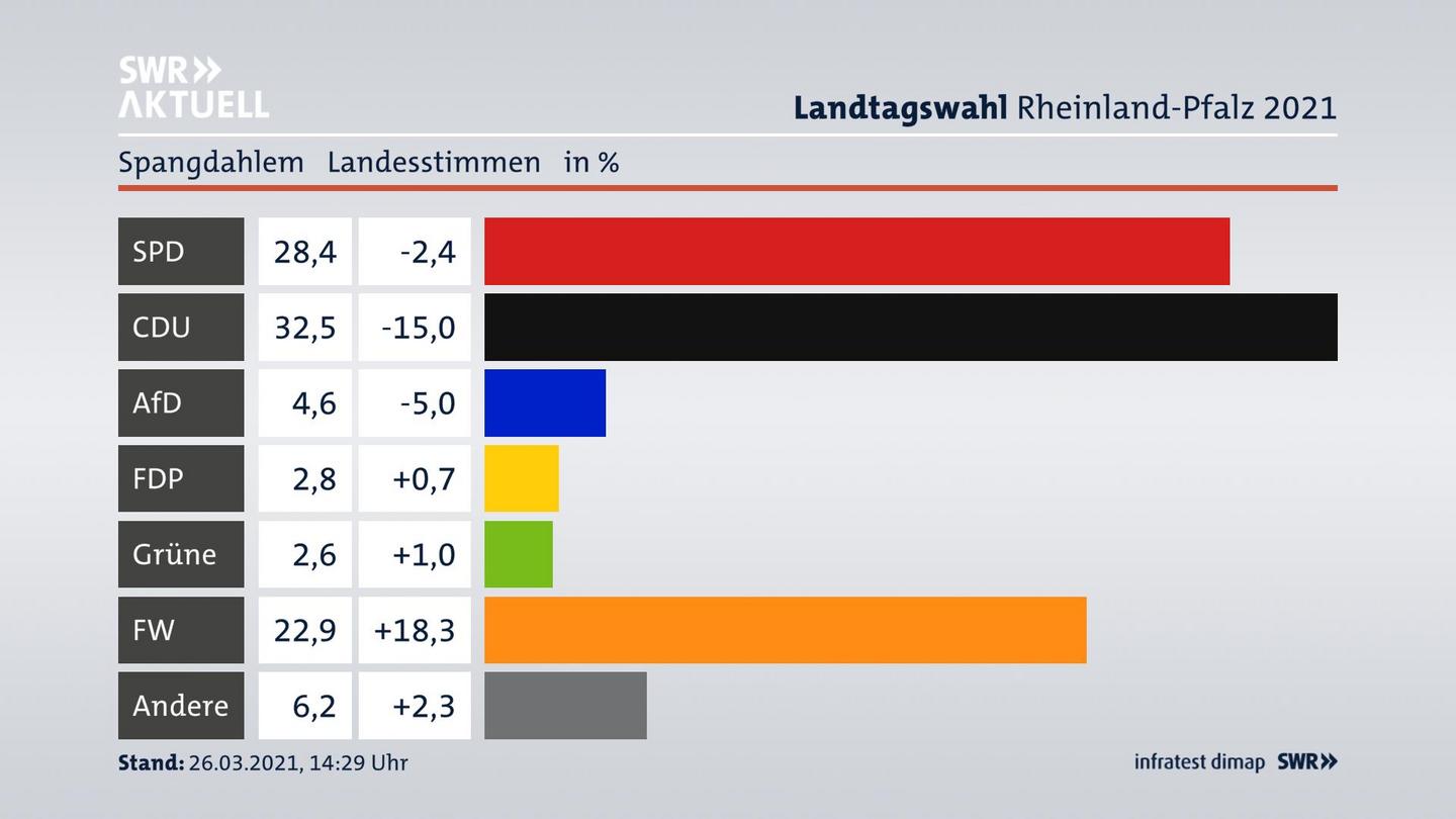 Ergebnisgrafik Landesstimme