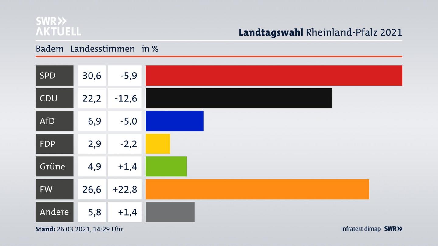 Ergebnisgrafik Landesstimme