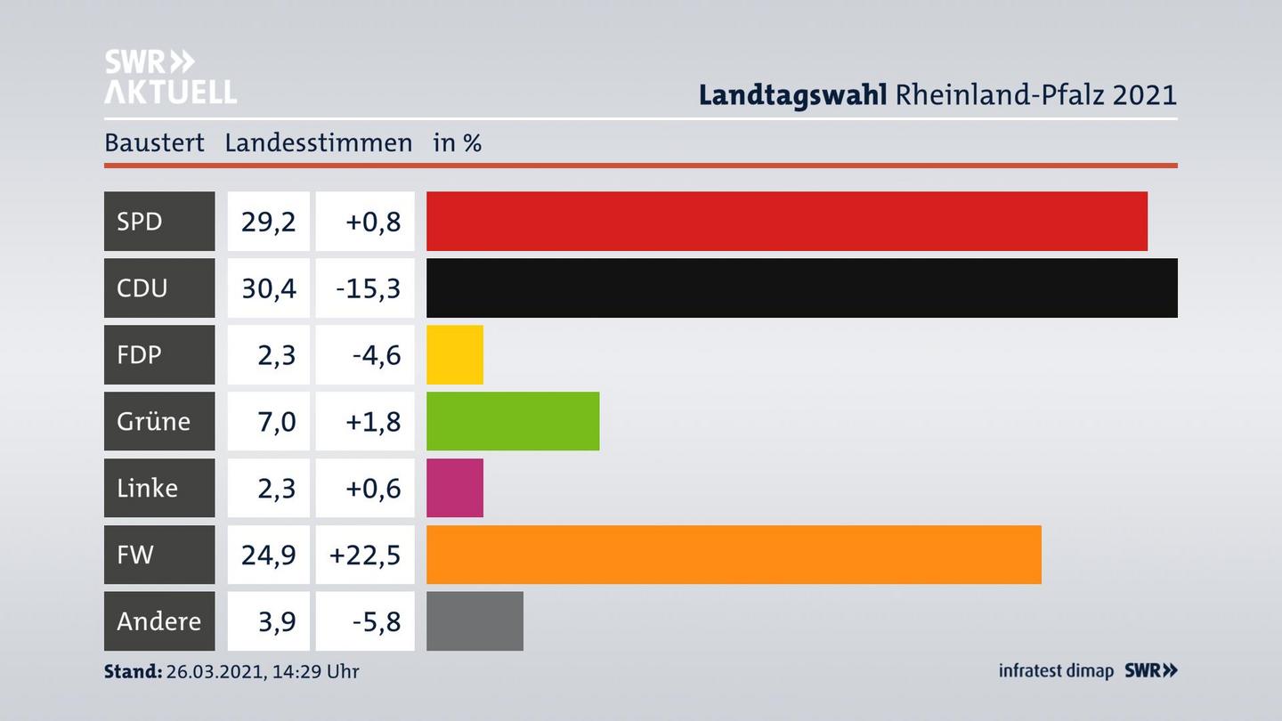 Ergebnisgrafik Landesstimme