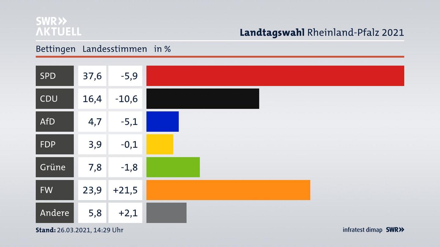 Ergebnisgrafik Landesstimme