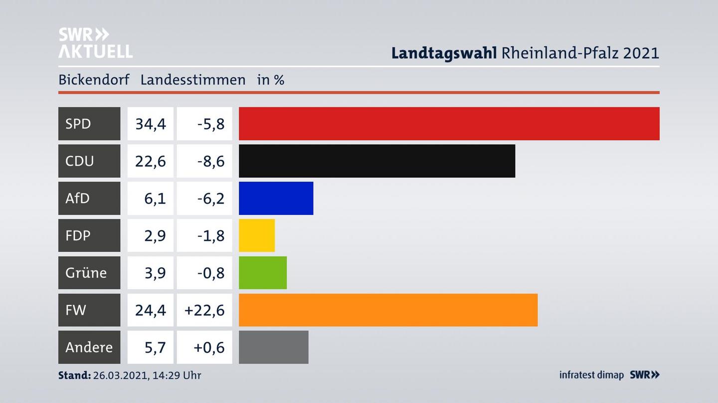 Ergebnisgrafik Landesstimme