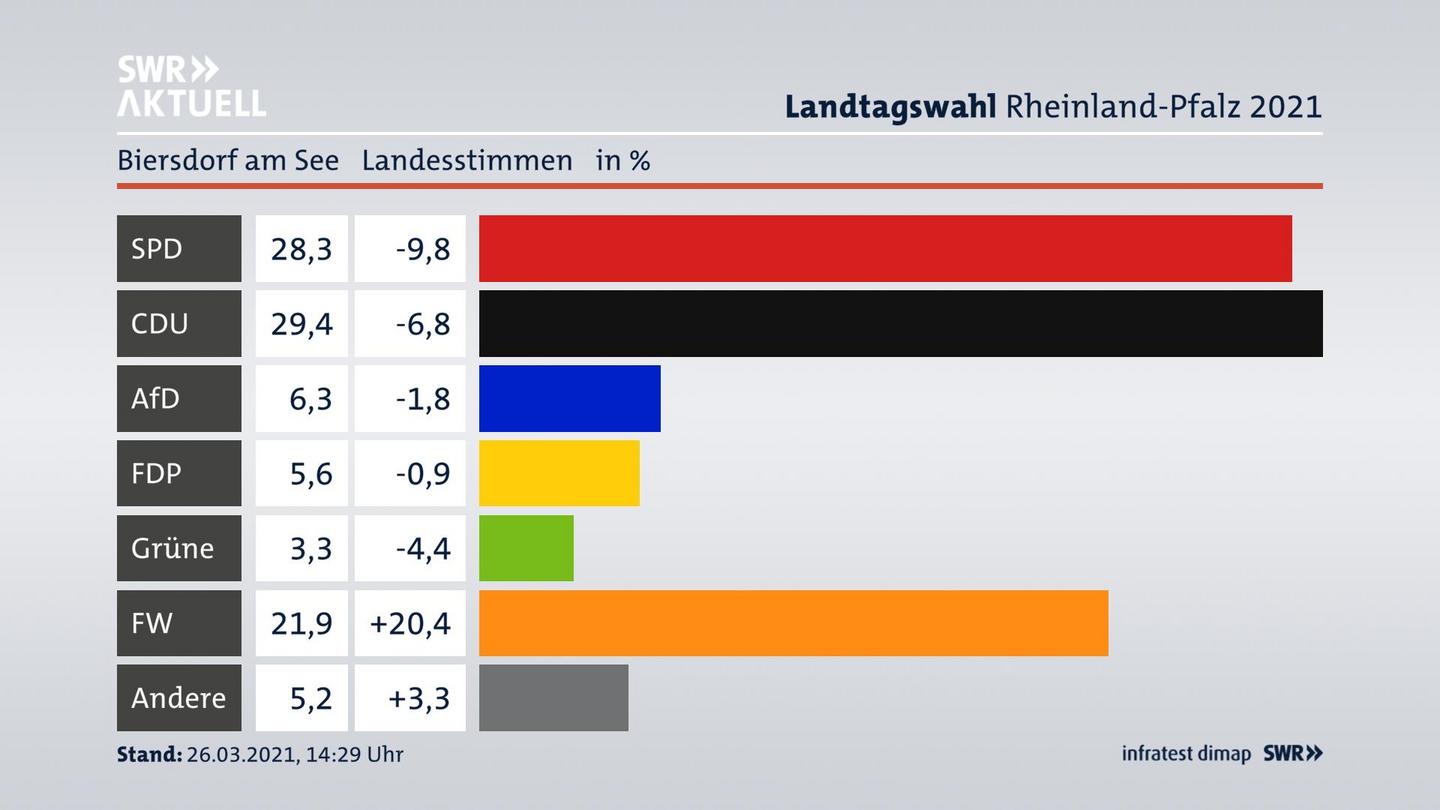 Ergebnisgrafik Landesstimme