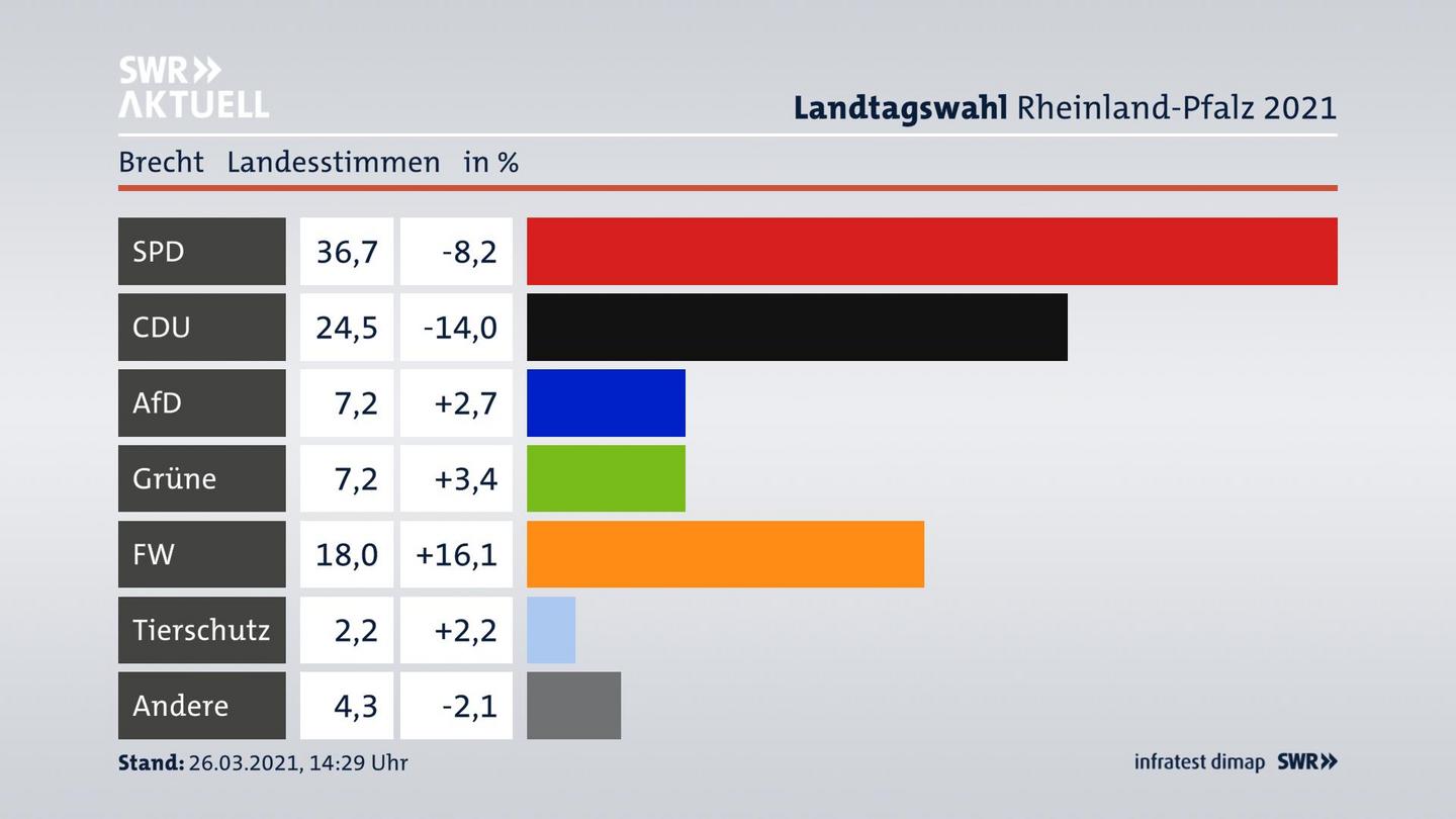 Ergebnisgrafik Landesstimme
