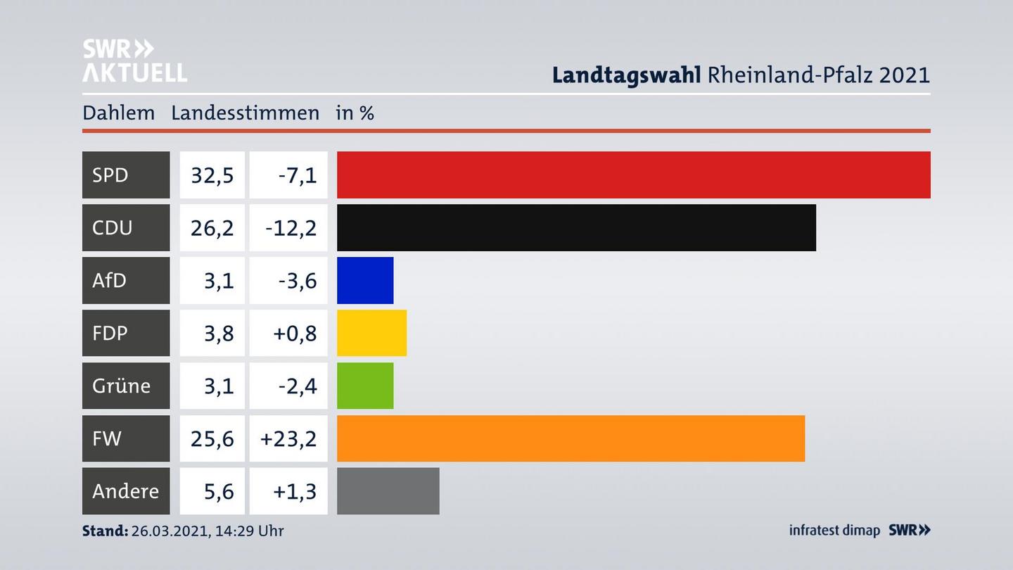 Ergebnisgrafik Landesstimme