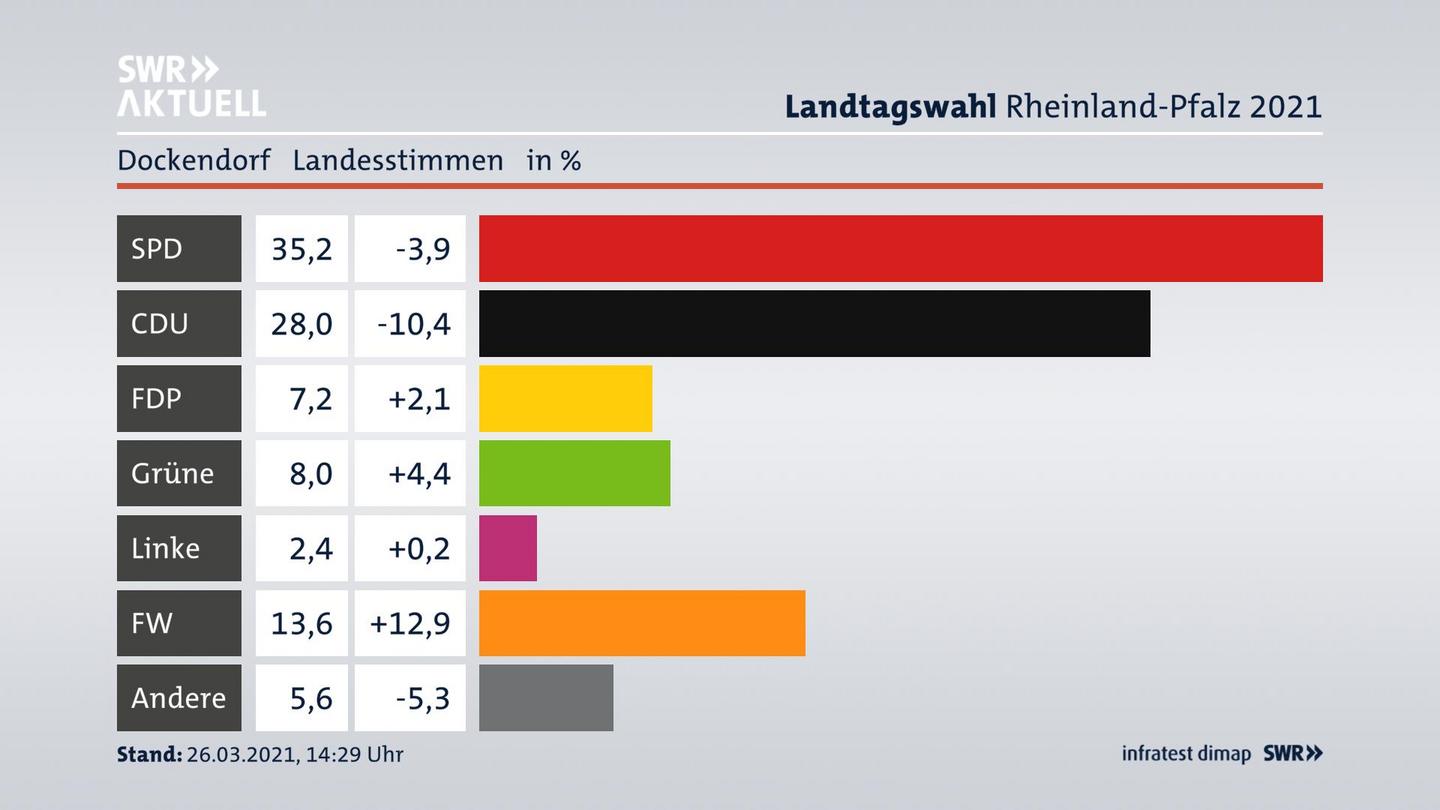 Ergebnisgrafik Landesstimme