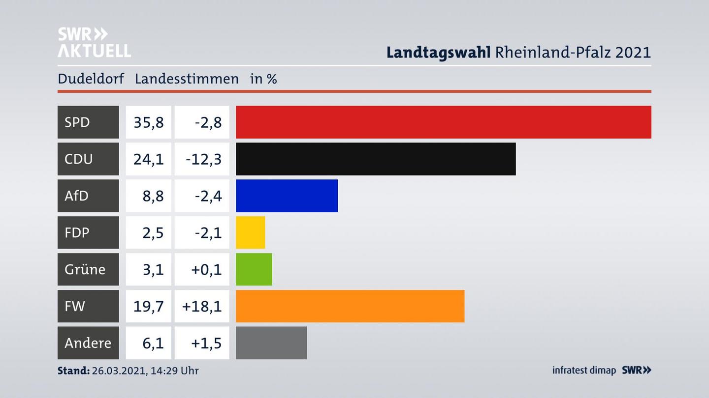 Ergebnisgrafik Landesstimme