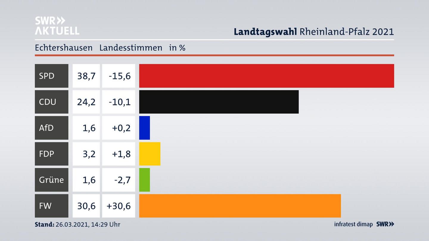 Ergebnisgrafik Landesstimme
