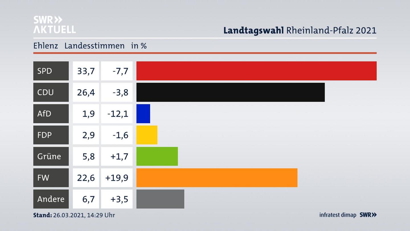 Ergebnisgrafik Landesstimme