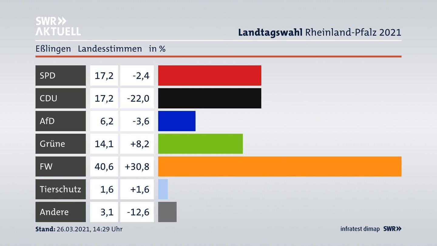 Ergebnisgrafik Landesstimme