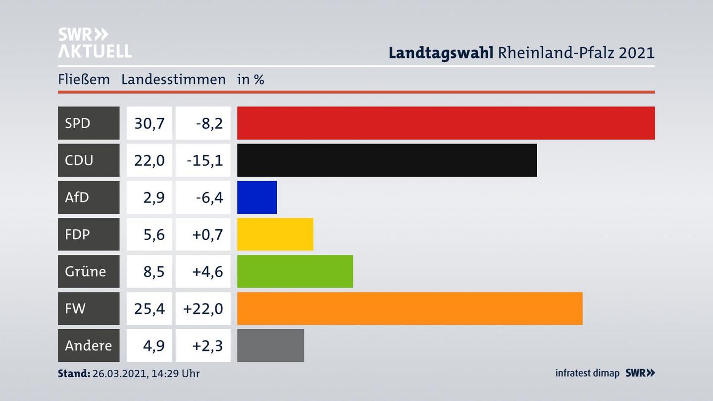 Ergebnisgrafik Landesstimme