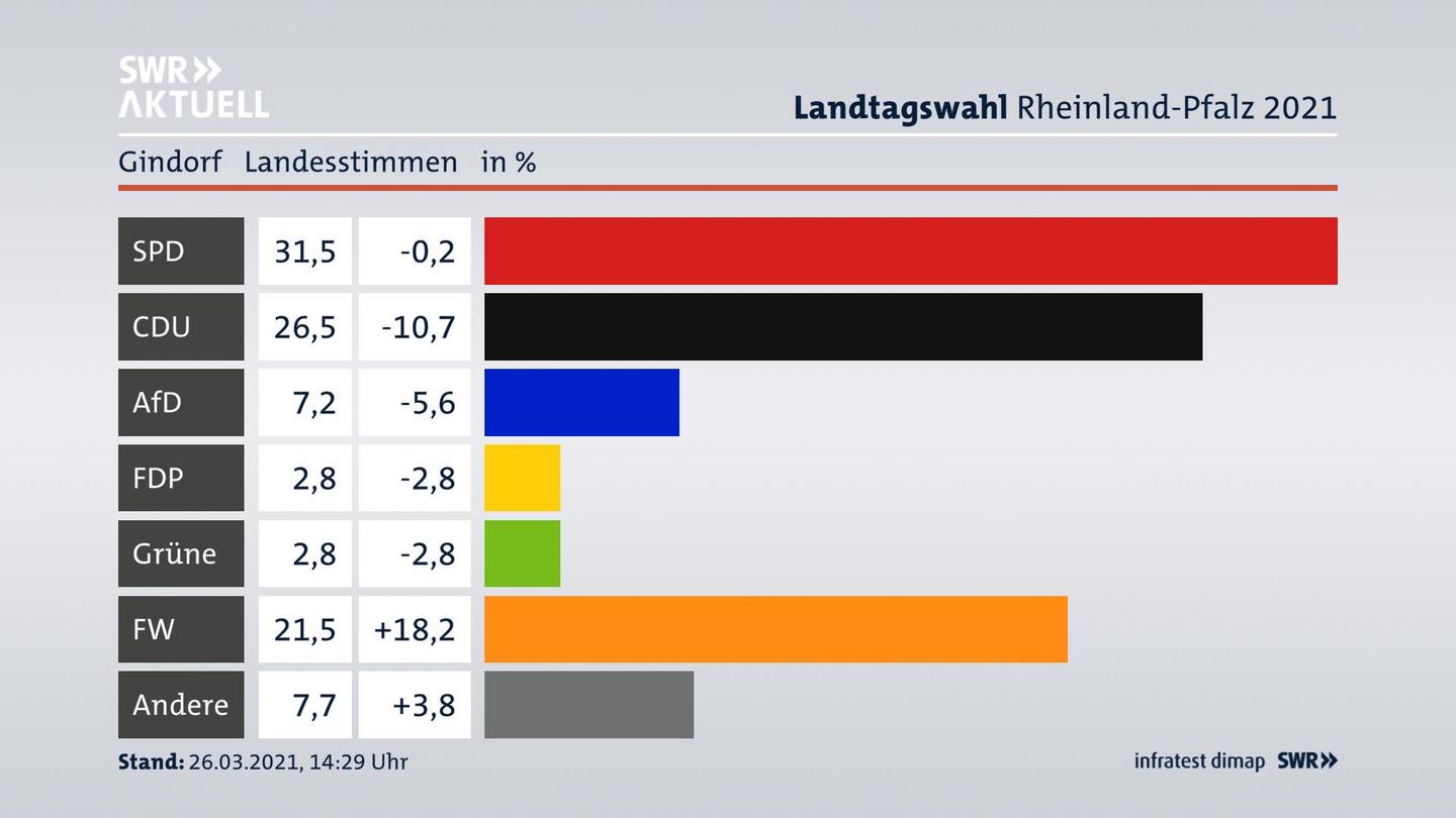 Ergebnisgrafik Landesstimme