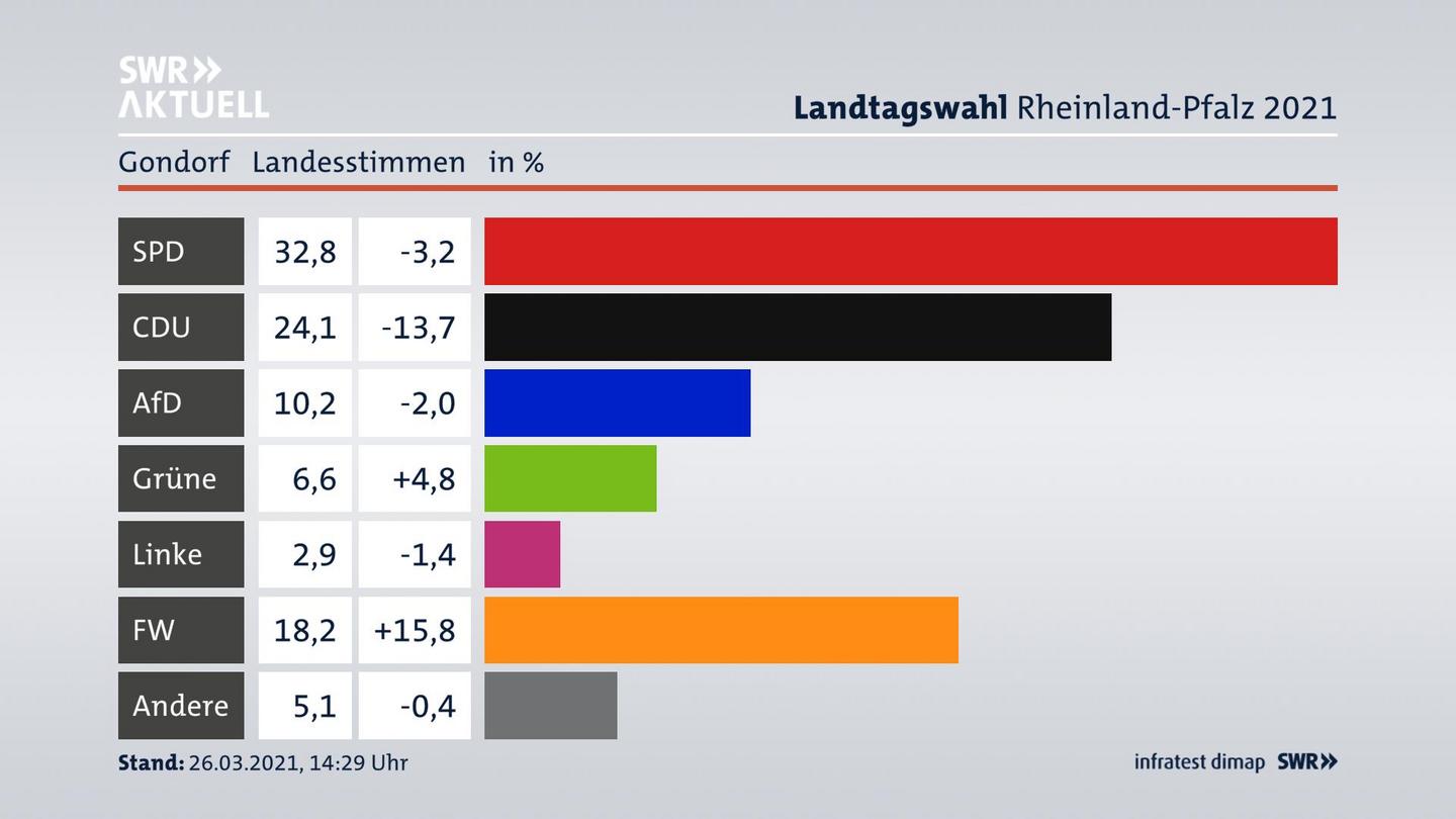 Ergebnisgrafik Landesstimme