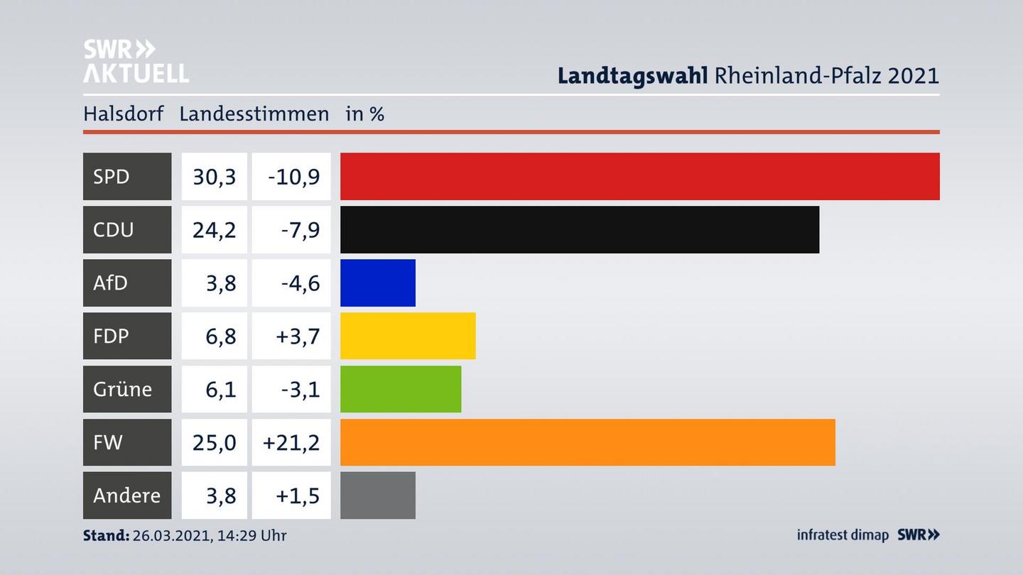 Ergebnisgrafik Landesstimme