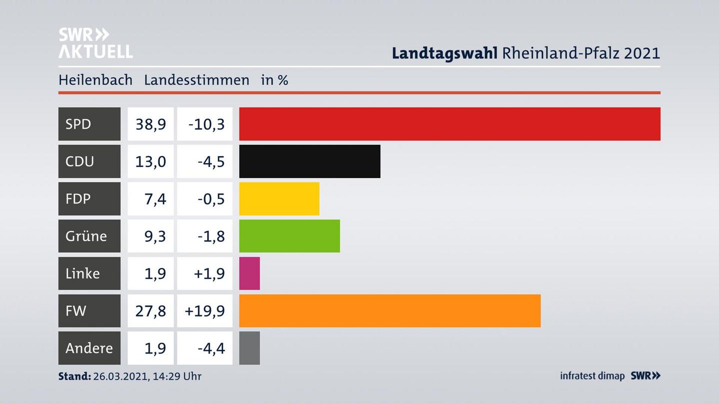 Ergebnisgrafik Landesstimme