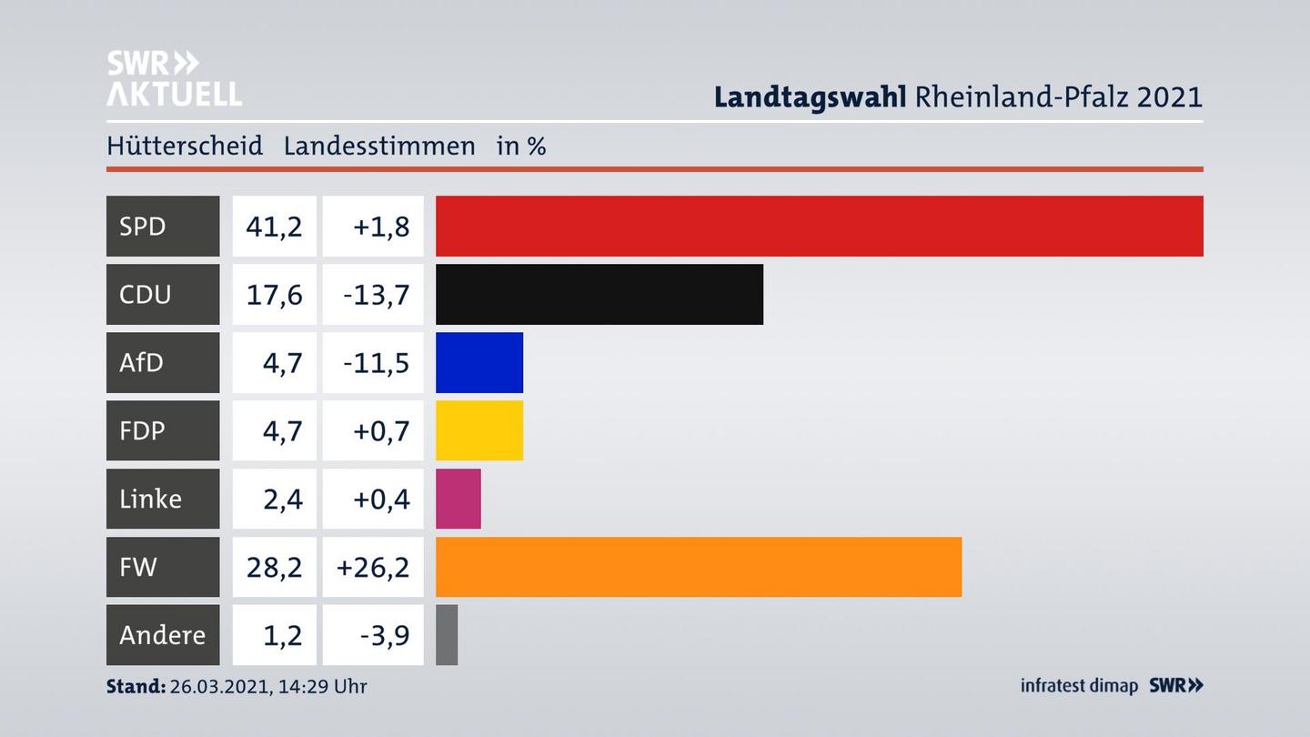 Ergebnisgrafik Landesstimme